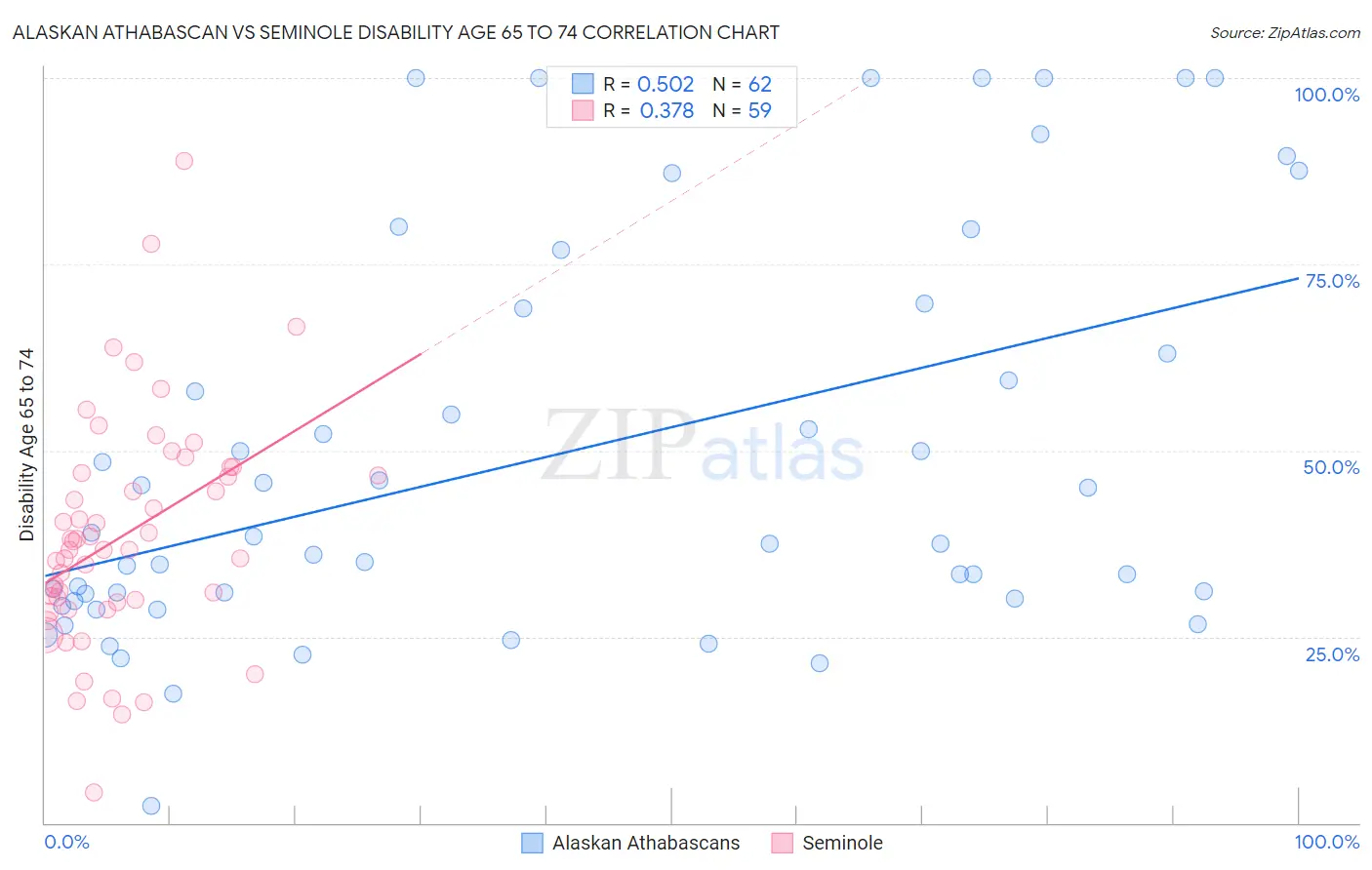 Alaskan Athabascan vs Seminole Disability Age 65 to 74