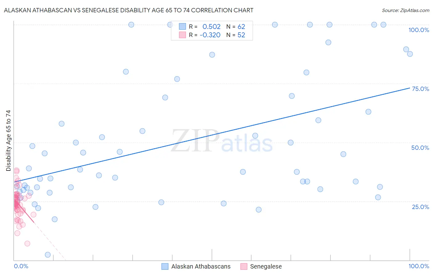 Alaskan Athabascan vs Senegalese Disability Age 65 to 74