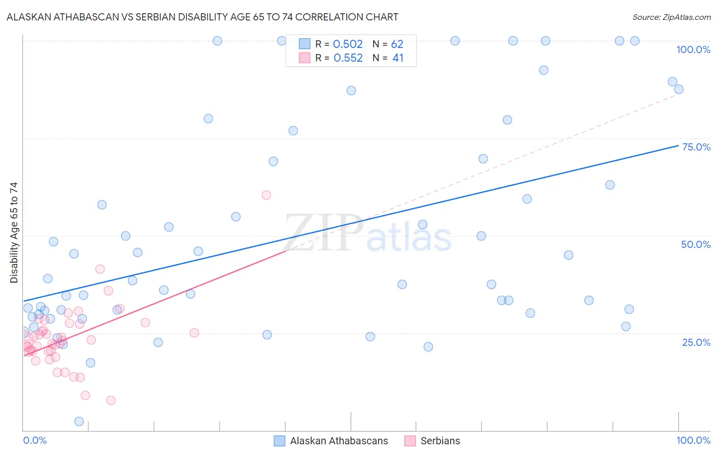 Alaskan Athabascan vs Serbian Disability Age 65 to 74