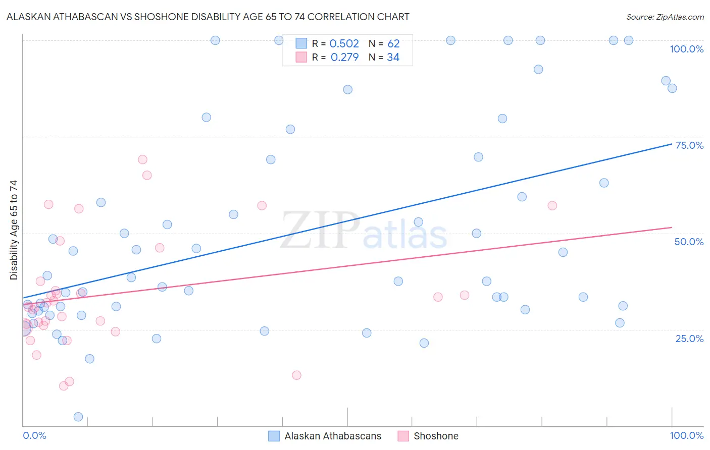 Alaskan Athabascan vs Shoshone Disability Age 65 to 74