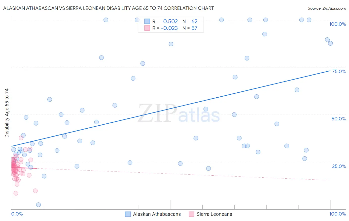 Alaskan Athabascan vs Sierra Leonean Disability Age 65 to 74