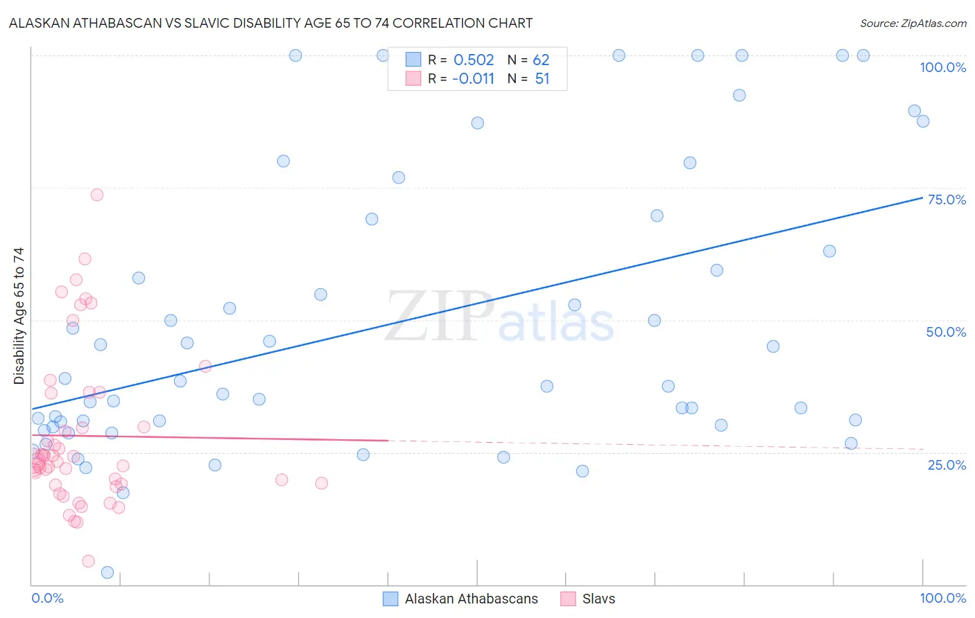 Alaskan Athabascan vs Slavic Disability Age 65 to 74