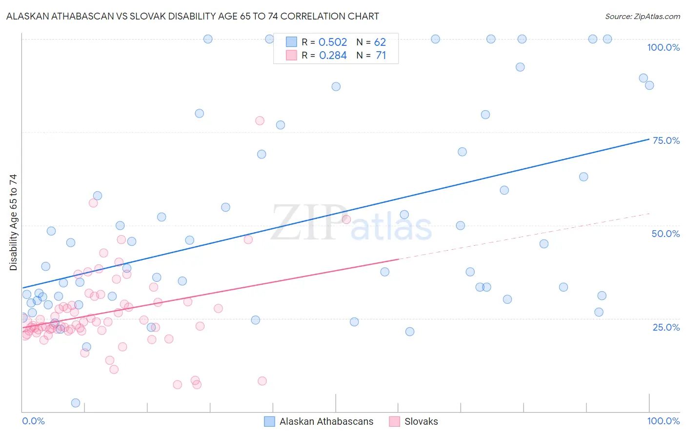 Alaskan Athabascan vs Slovak Disability Age 65 to 74