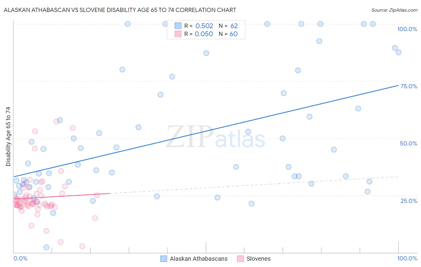 Alaskan Athabascan vs Slovene Disability Age 65 to 74