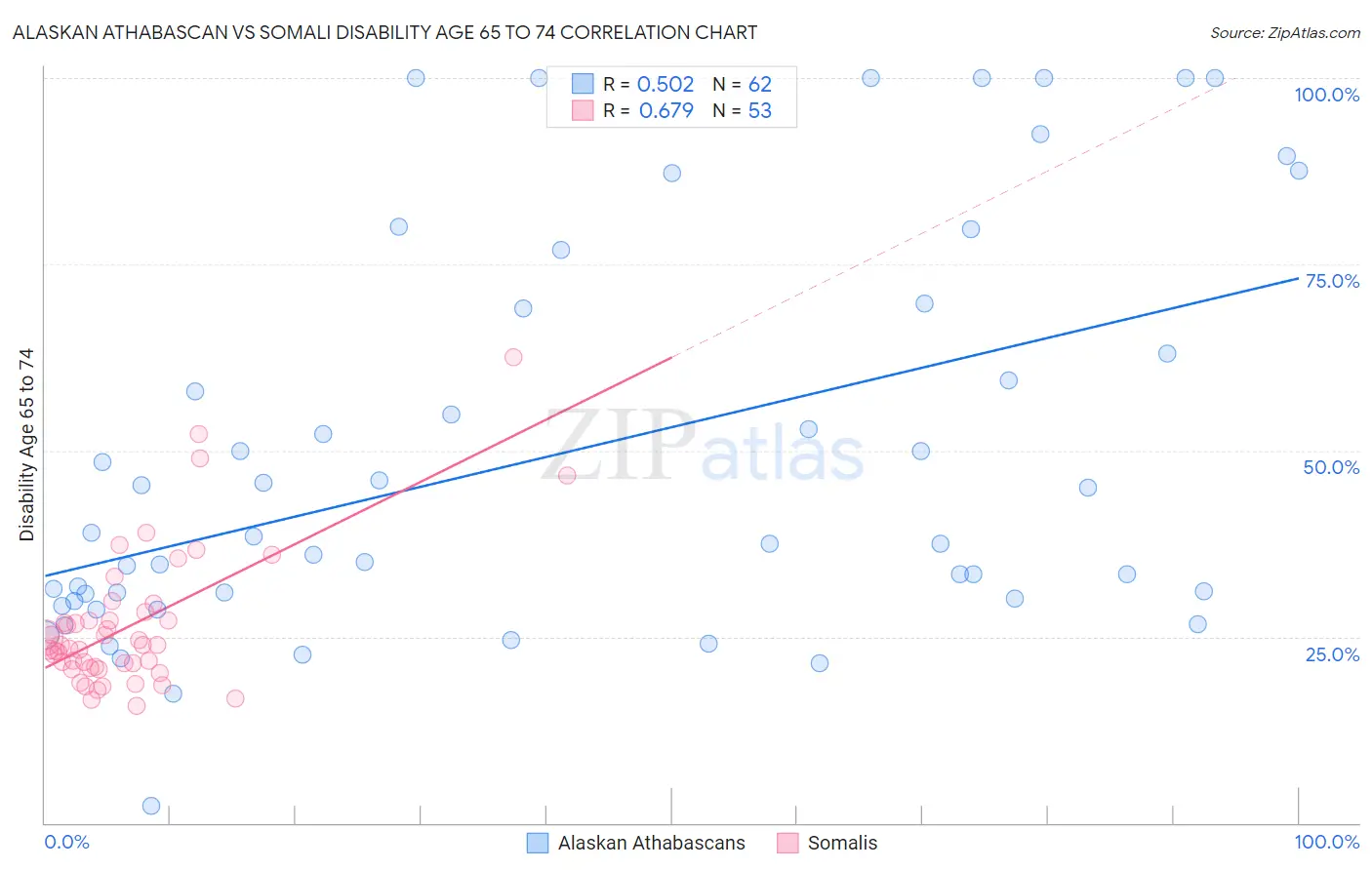 Alaskan Athabascan vs Somali Disability Age 65 to 74
