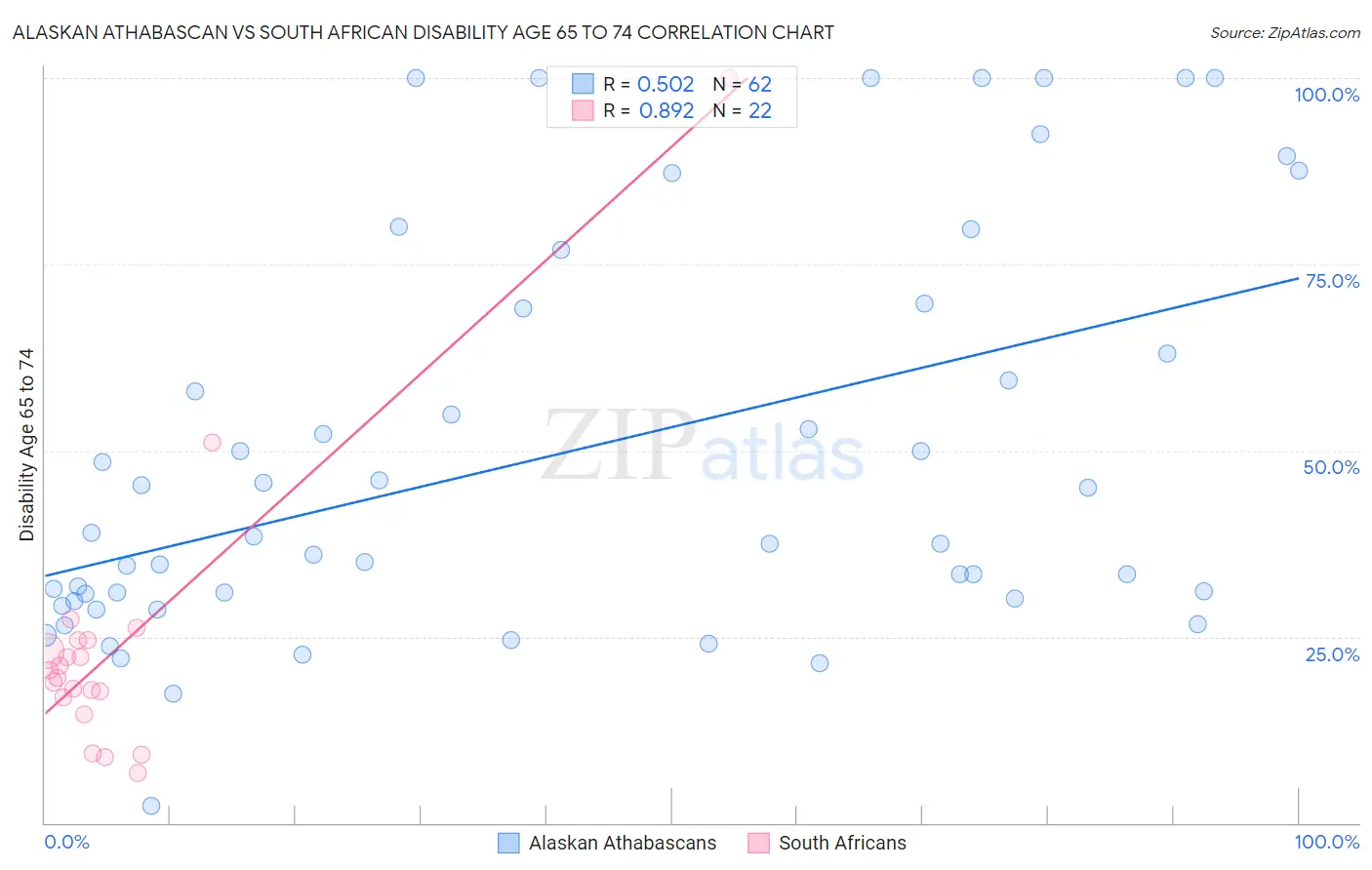 Alaskan Athabascan vs South African Disability Age 65 to 74