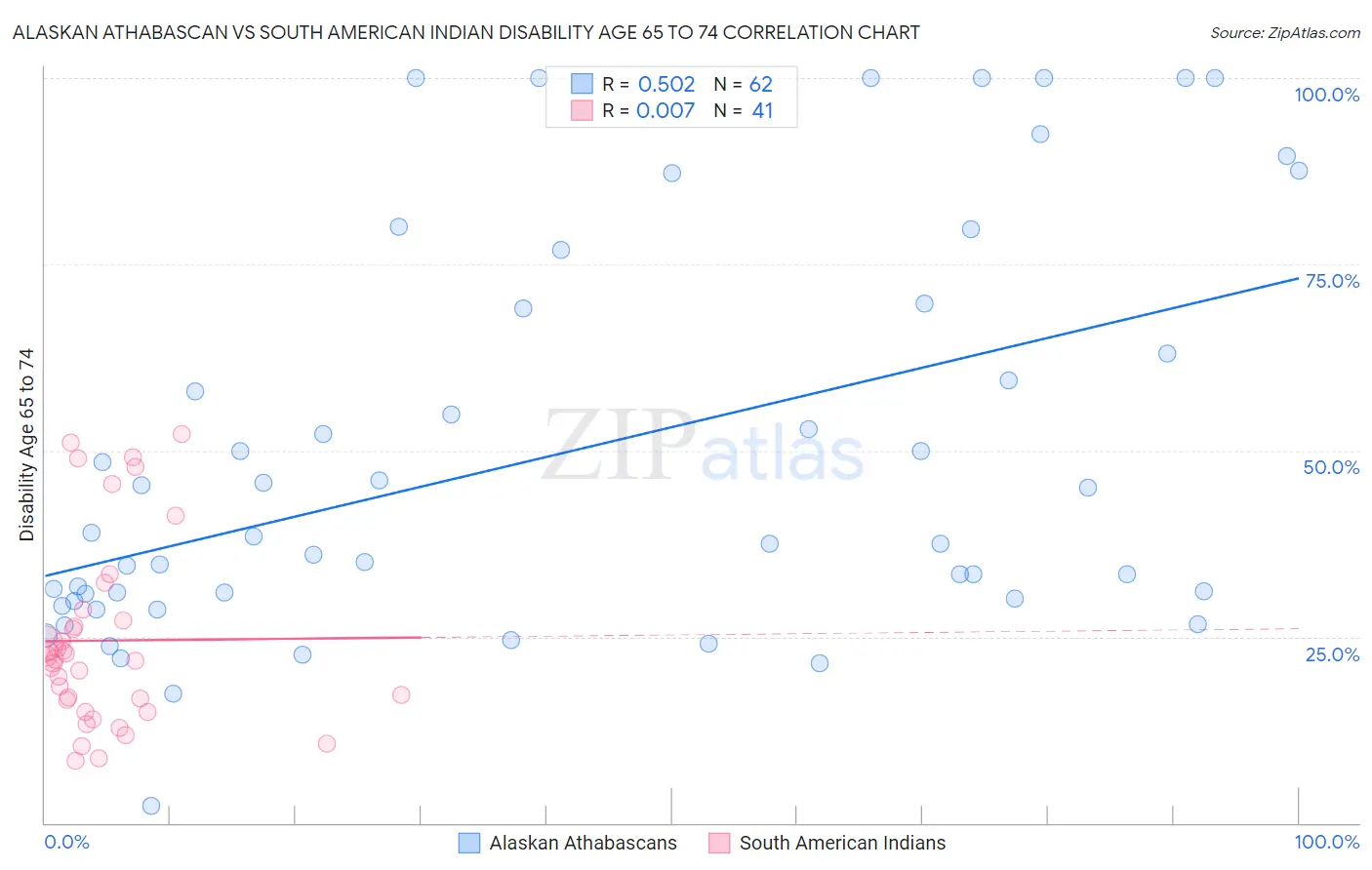 Alaskan Athabascan vs South American Indian Disability Age 65 to 74