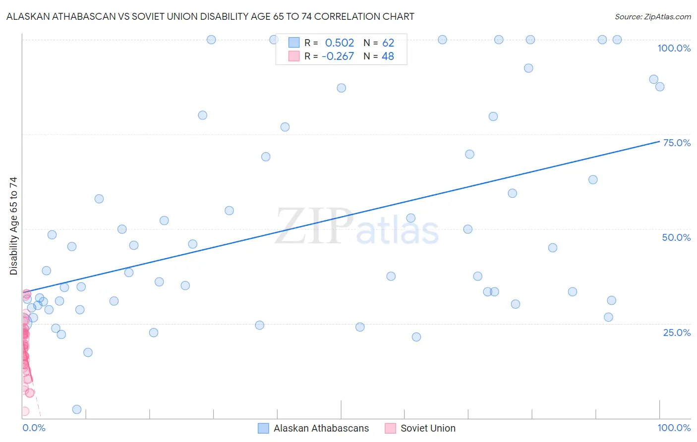 Alaskan Athabascan vs Soviet Union Disability Age 65 to 74