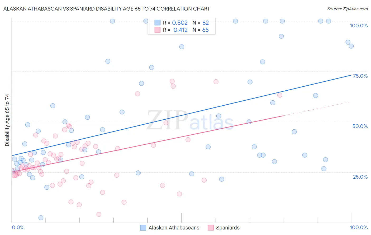 Alaskan Athabascan vs Spaniard Disability Age 65 to 74