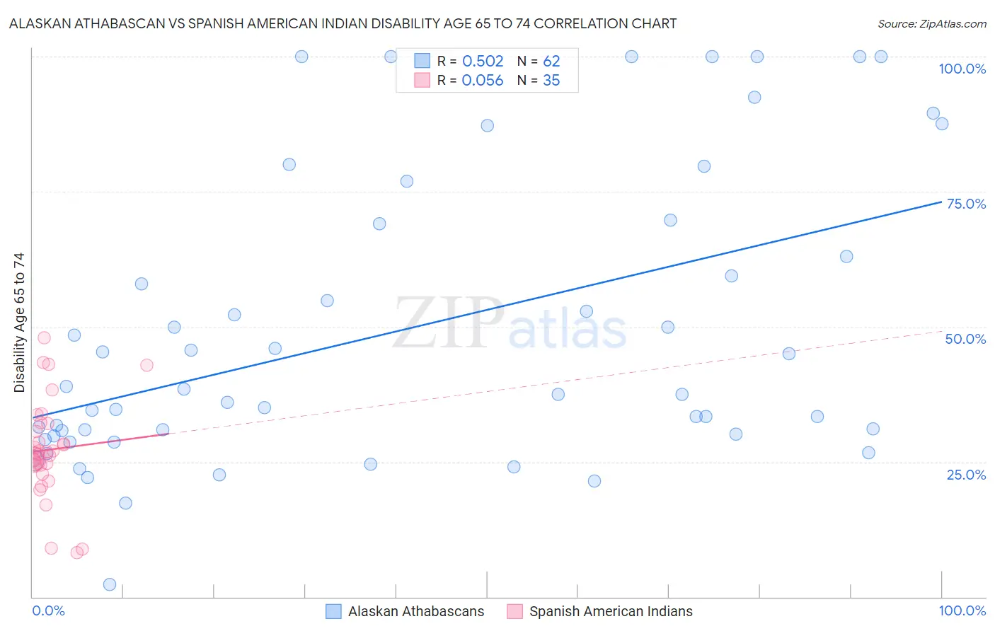 Alaskan Athabascan vs Spanish American Indian Disability Age 65 to 74