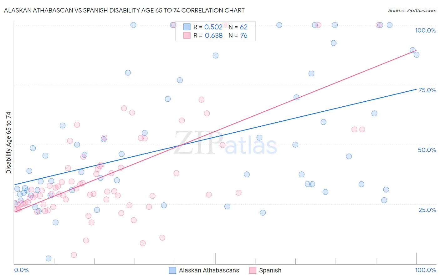 Alaskan Athabascan vs Spanish Disability Age 65 to 74