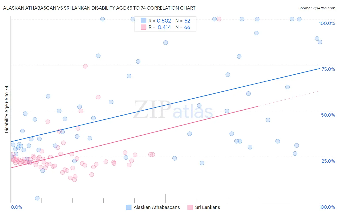 Alaskan Athabascan vs Sri Lankan Disability Age 65 to 74