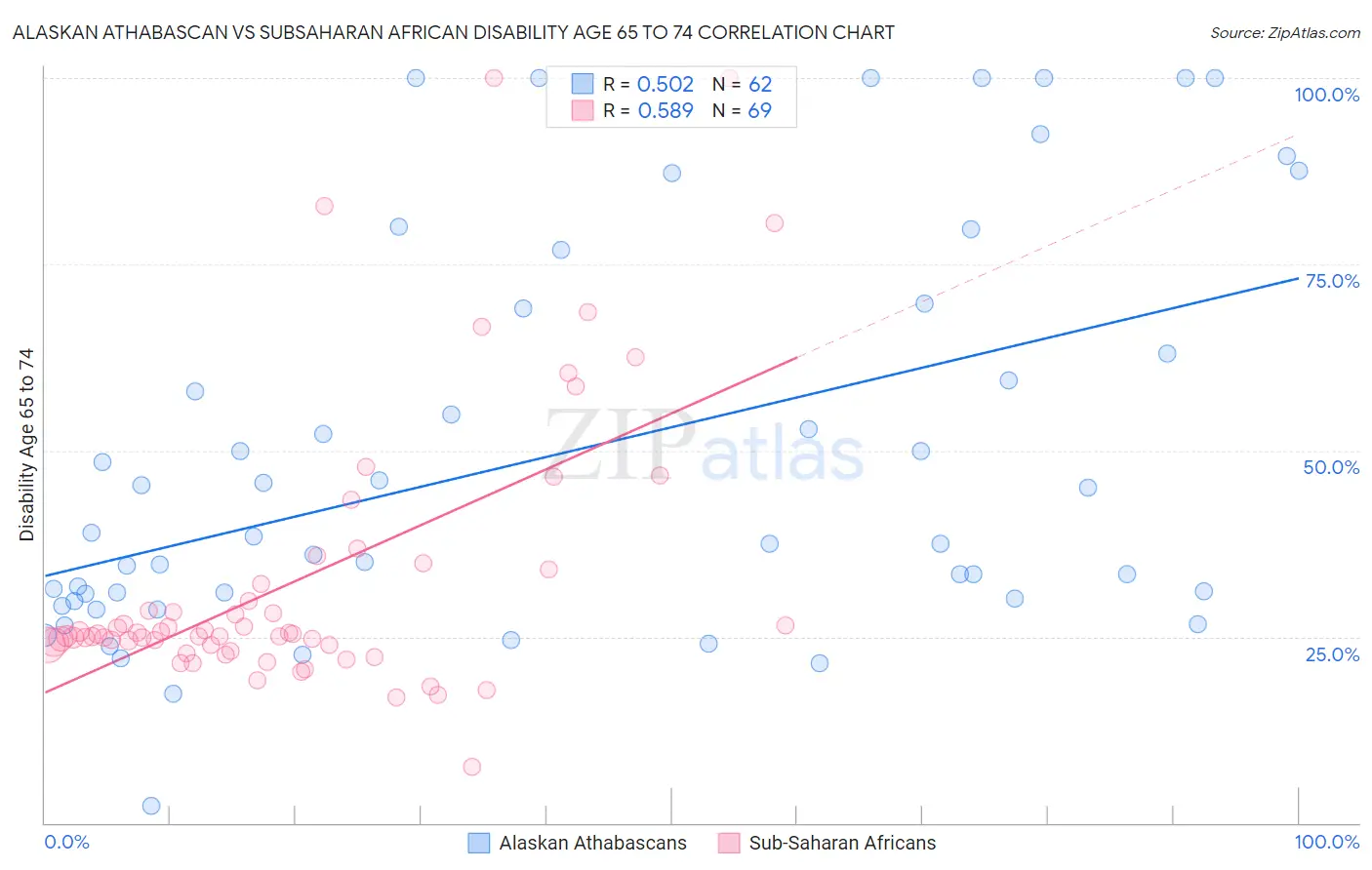 Alaskan Athabascan vs Subsaharan African Disability Age 65 to 74