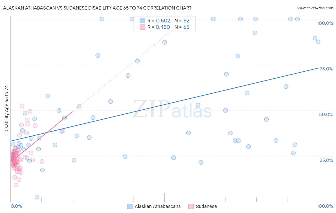 Alaskan Athabascan vs Sudanese Disability Age 65 to 74