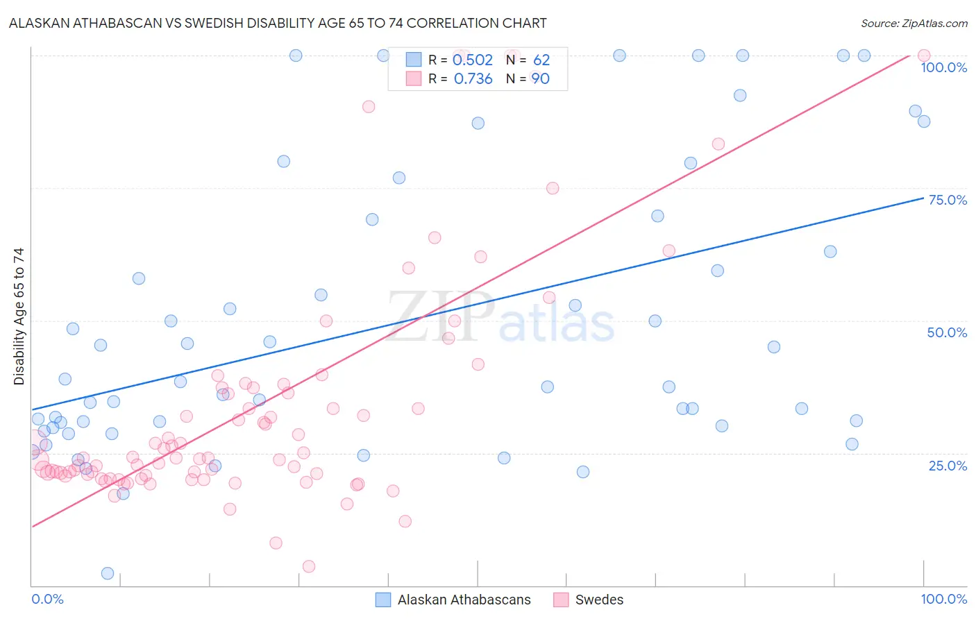 Alaskan Athabascan vs Swedish Disability Age 65 to 74