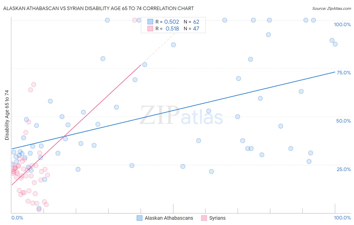 Alaskan Athabascan vs Syrian Disability Age 65 to 74