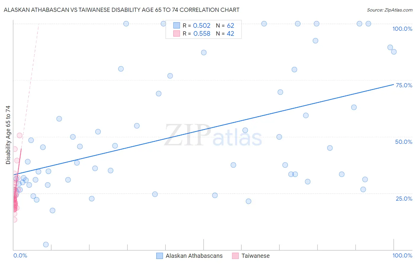 Alaskan Athabascan vs Taiwanese Disability Age 65 to 74