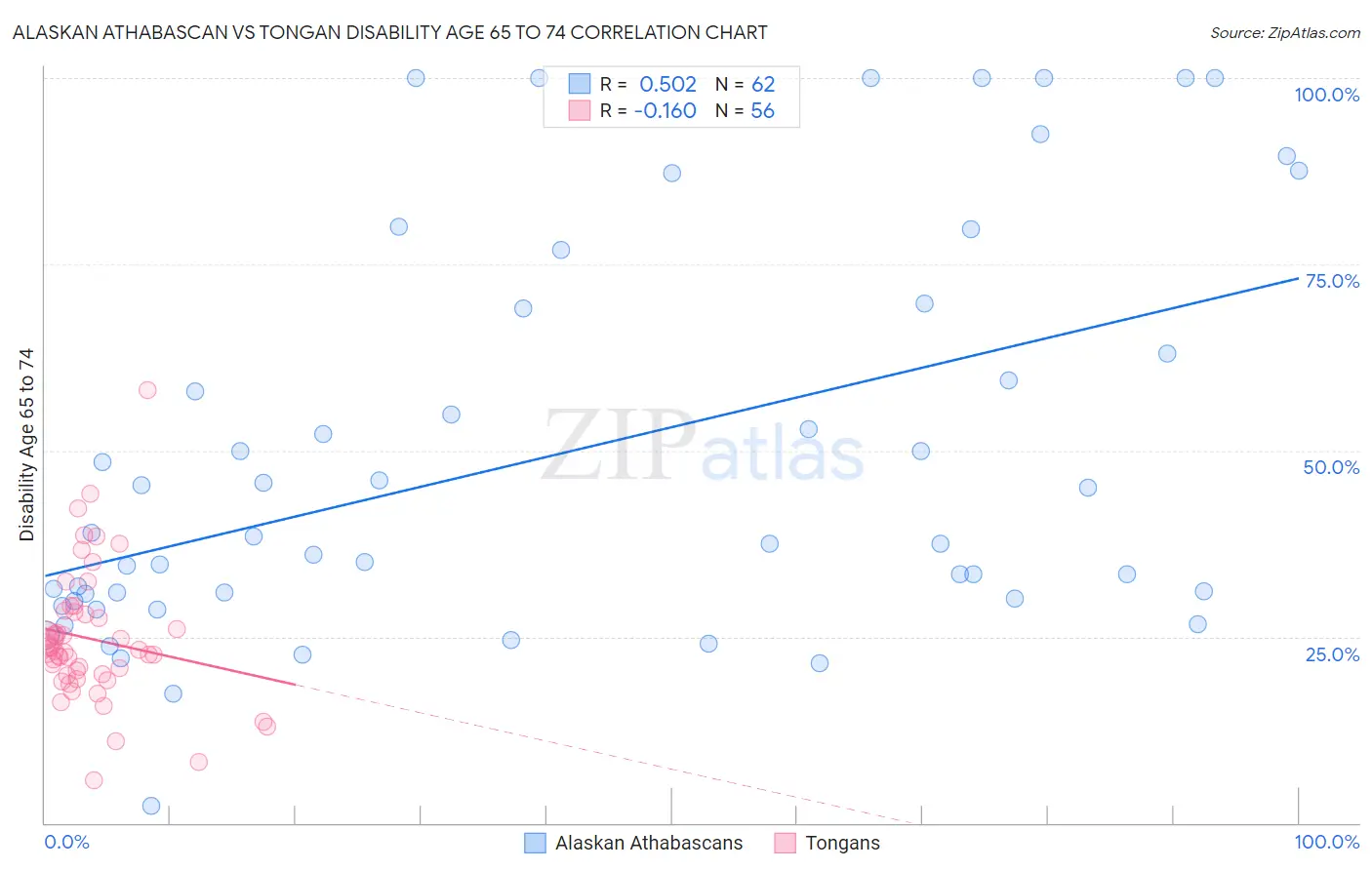 Alaskan Athabascan vs Tongan Disability Age 65 to 74