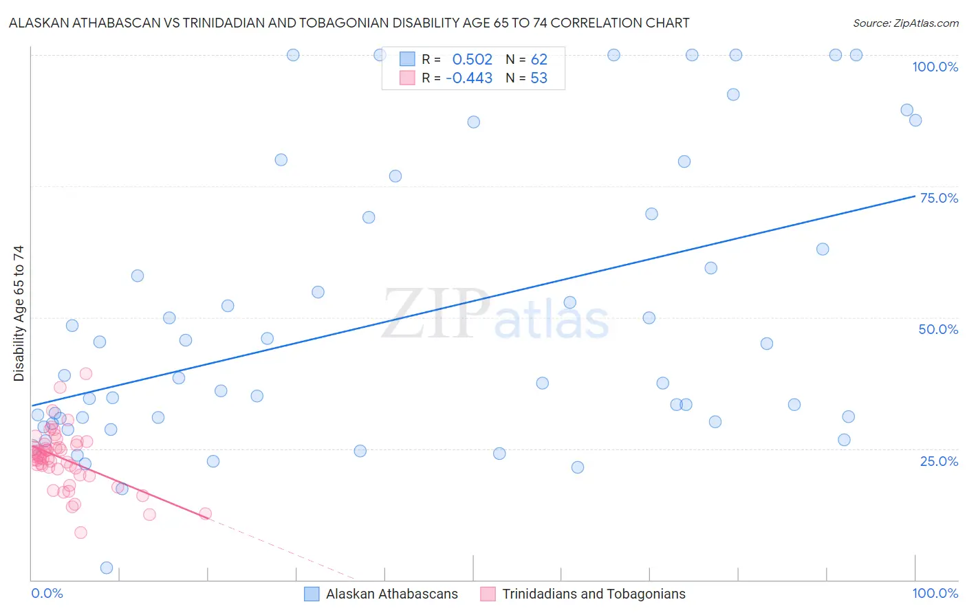 Alaskan Athabascan vs Trinidadian and Tobagonian Disability Age 65 to 74