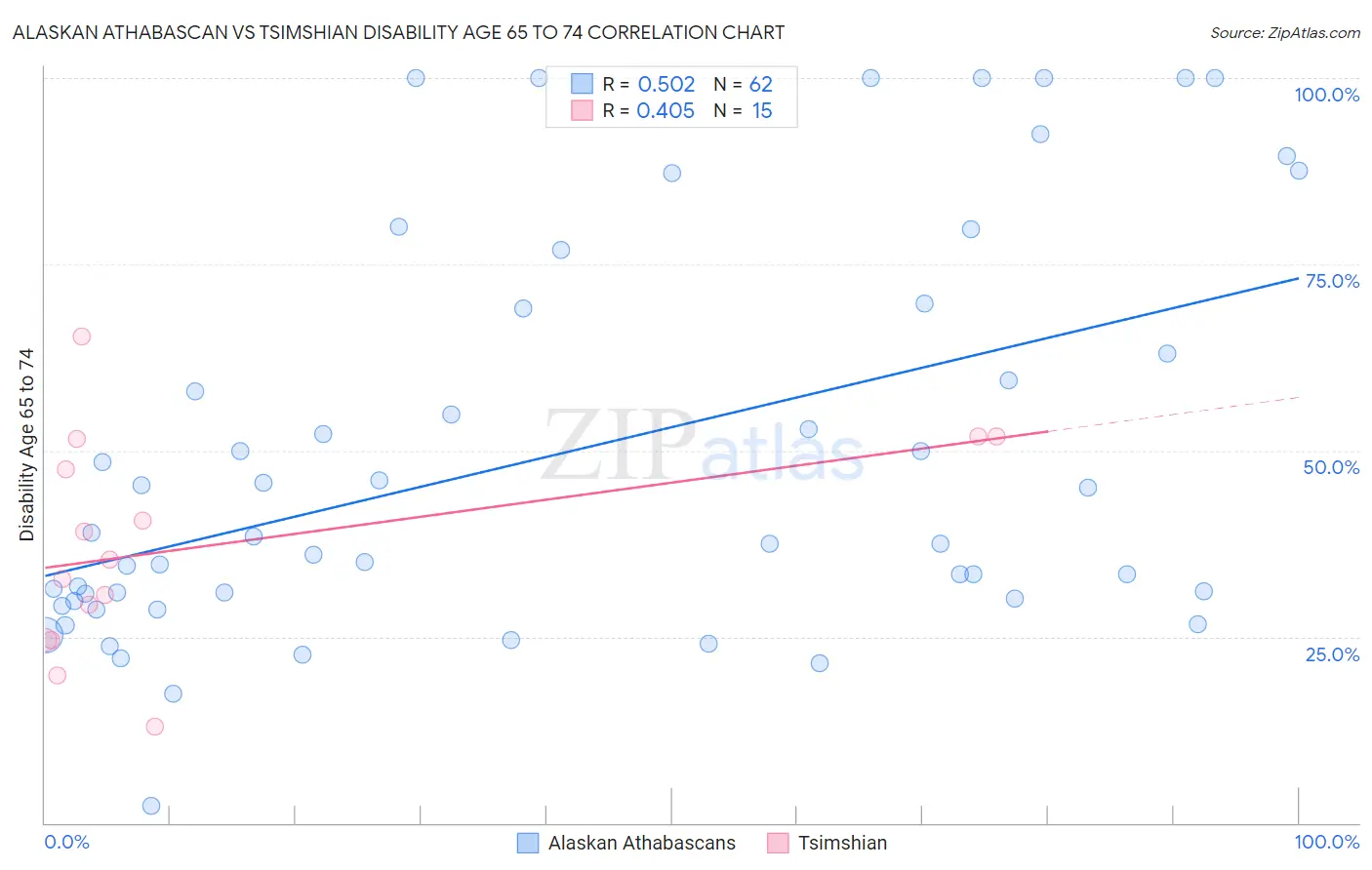 Alaskan Athabascan vs Tsimshian Disability Age 65 to 74