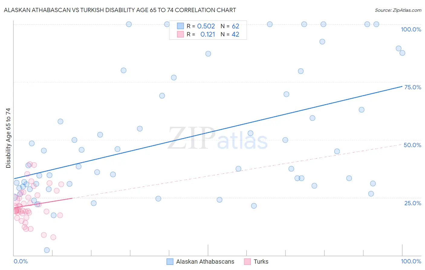Alaskan Athabascan vs Turkish Disability Age 65 to 74