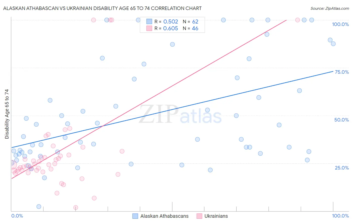 Alaskan Athabascan vs Ukrainian Disability Age 65 to 74