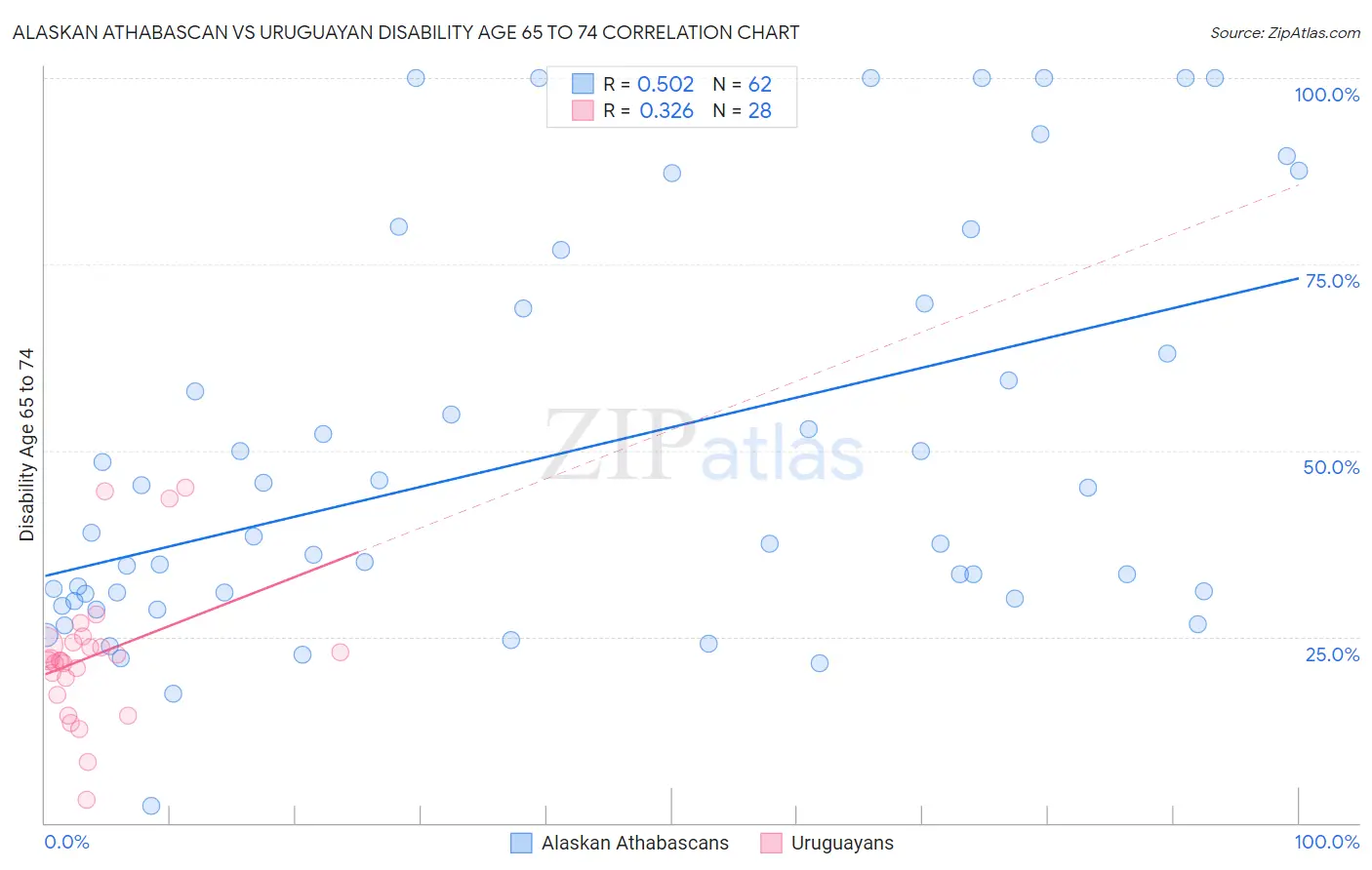 Alaskan Athabascan vs Uruguayan Disability Age 65 to 74