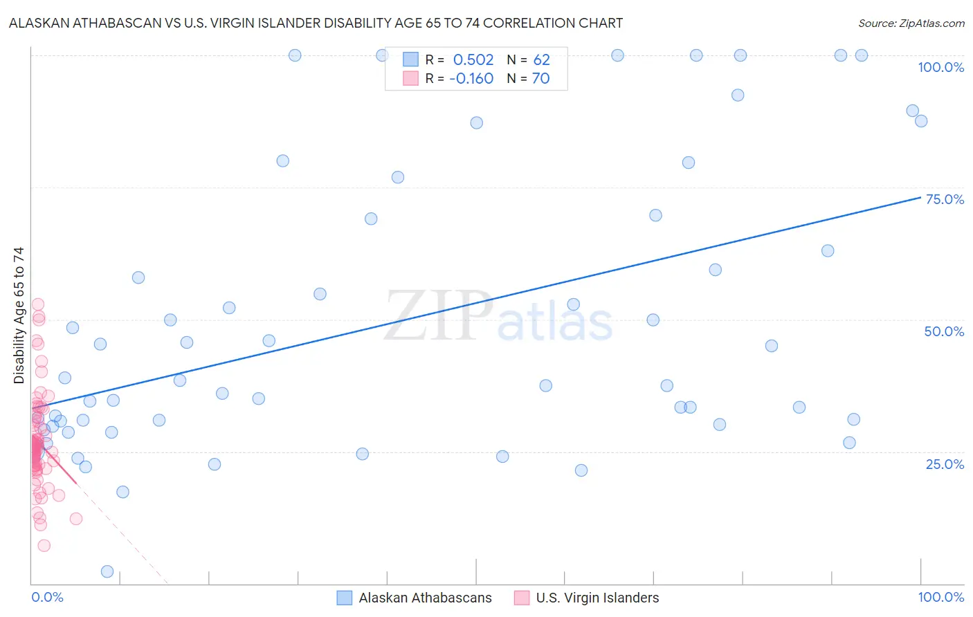 Alaskan Athabascan vs U.S. Virgin Islander Disability Age 65 to 74