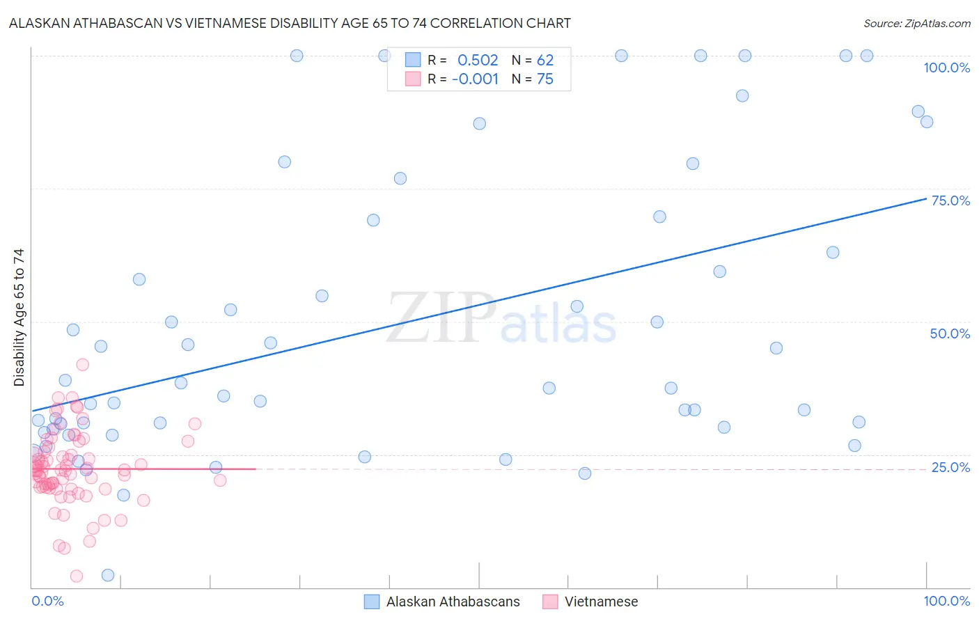 Alaskan Athabascan vs Vietnamese Disability Age 65 to 74