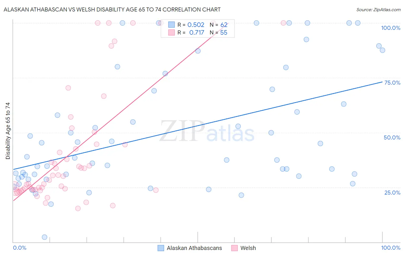 Alaskan Athabascan vs Welsh Disability Age 65 to 74
