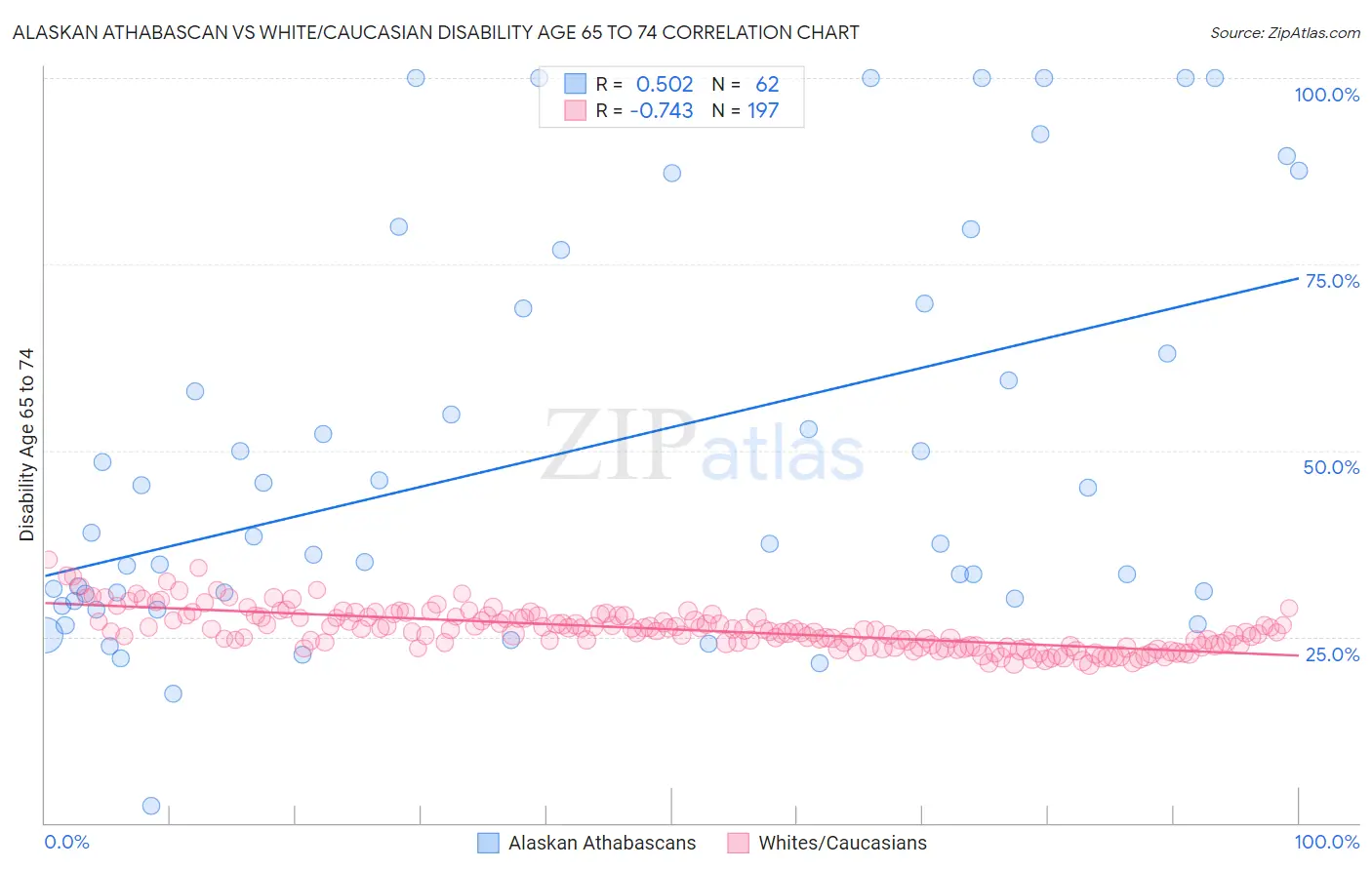 Alaskan Athabascan vs White/Caucasian Disability Age 65 to 74