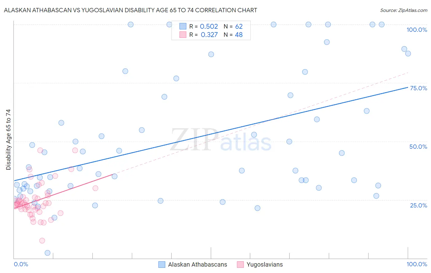 Alaskan Athabascan vs Yugoslavian Disability Age 65 to 74