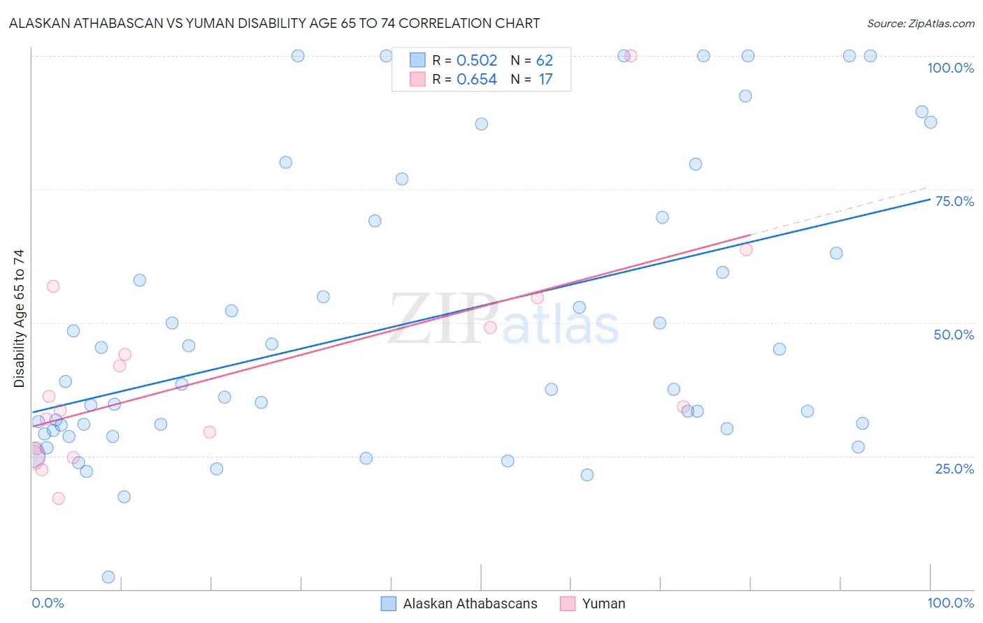 Alaskan Athabascan vs Yuman Disability Age 65 to 74