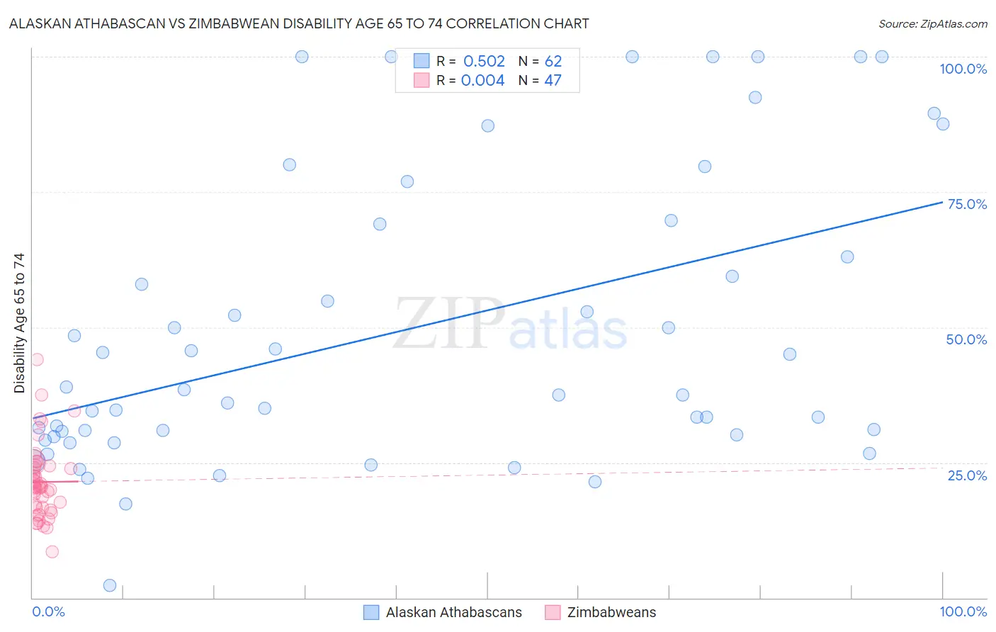 Alaskan Athabascan vs Zimbabwean Disability Age 65 to 74
