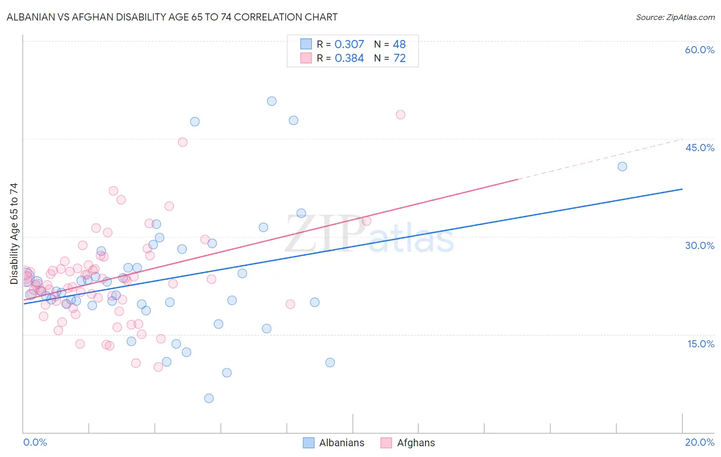 Albanian vs Afghan Disability Age 65 to 74