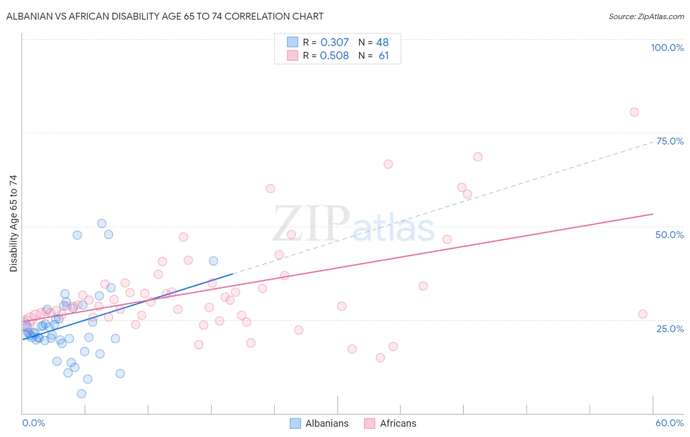 Albanian vs African Disability Age 65 to 74