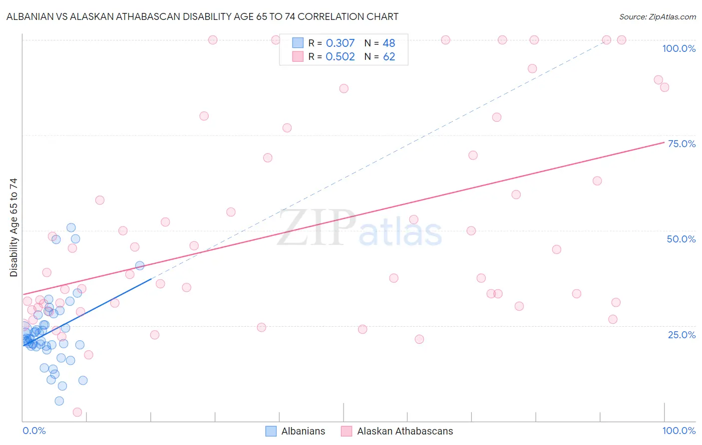 Albanian vs Alaskan Athabascan Disability Age 65 to 74