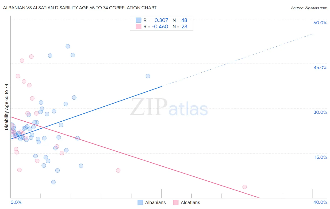 Albanian vs Alsatian Disability Age 65 to 74