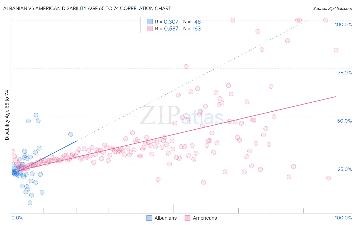 Albanian vs American Disability Age 65 to 74