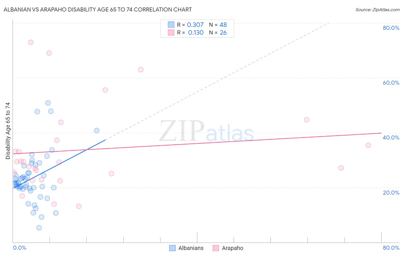 Albanian vs Arapaho Disability Age 65 to 74