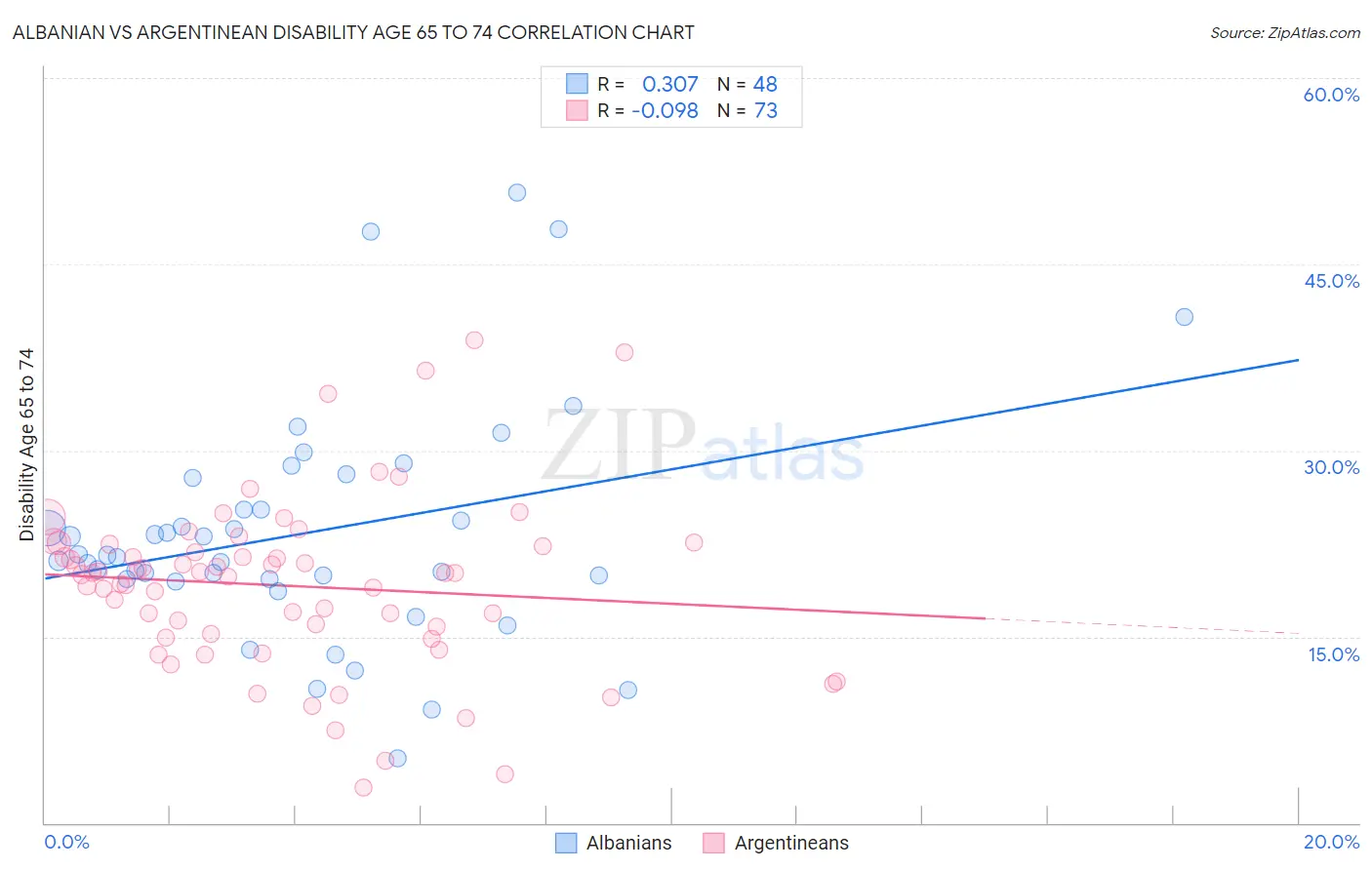 Albanian vs Argentinean Disability Age 65 to 74
