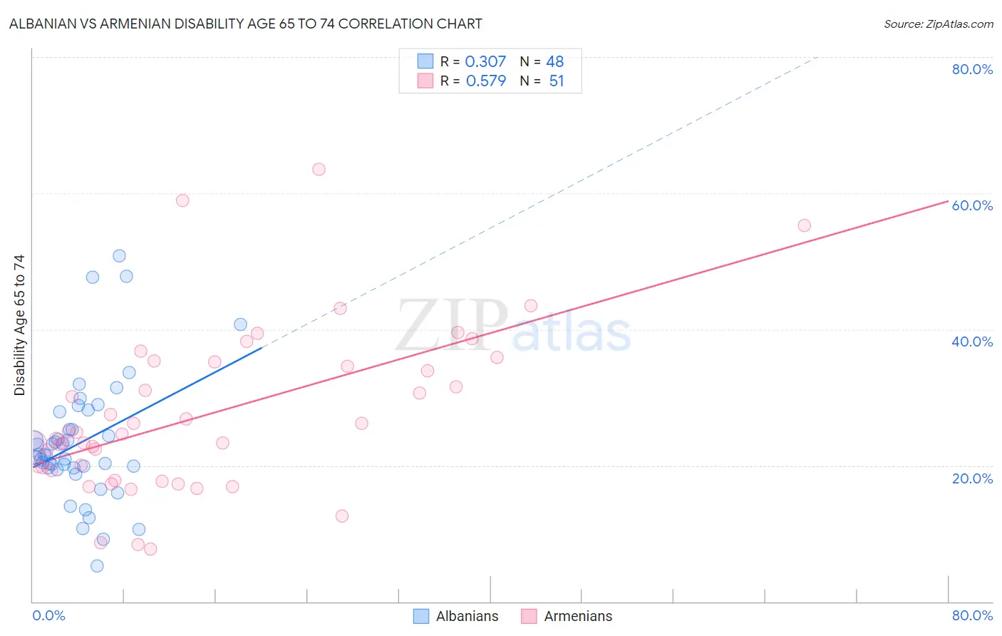 Albanian vs Armenian Disability Age 65 to 74