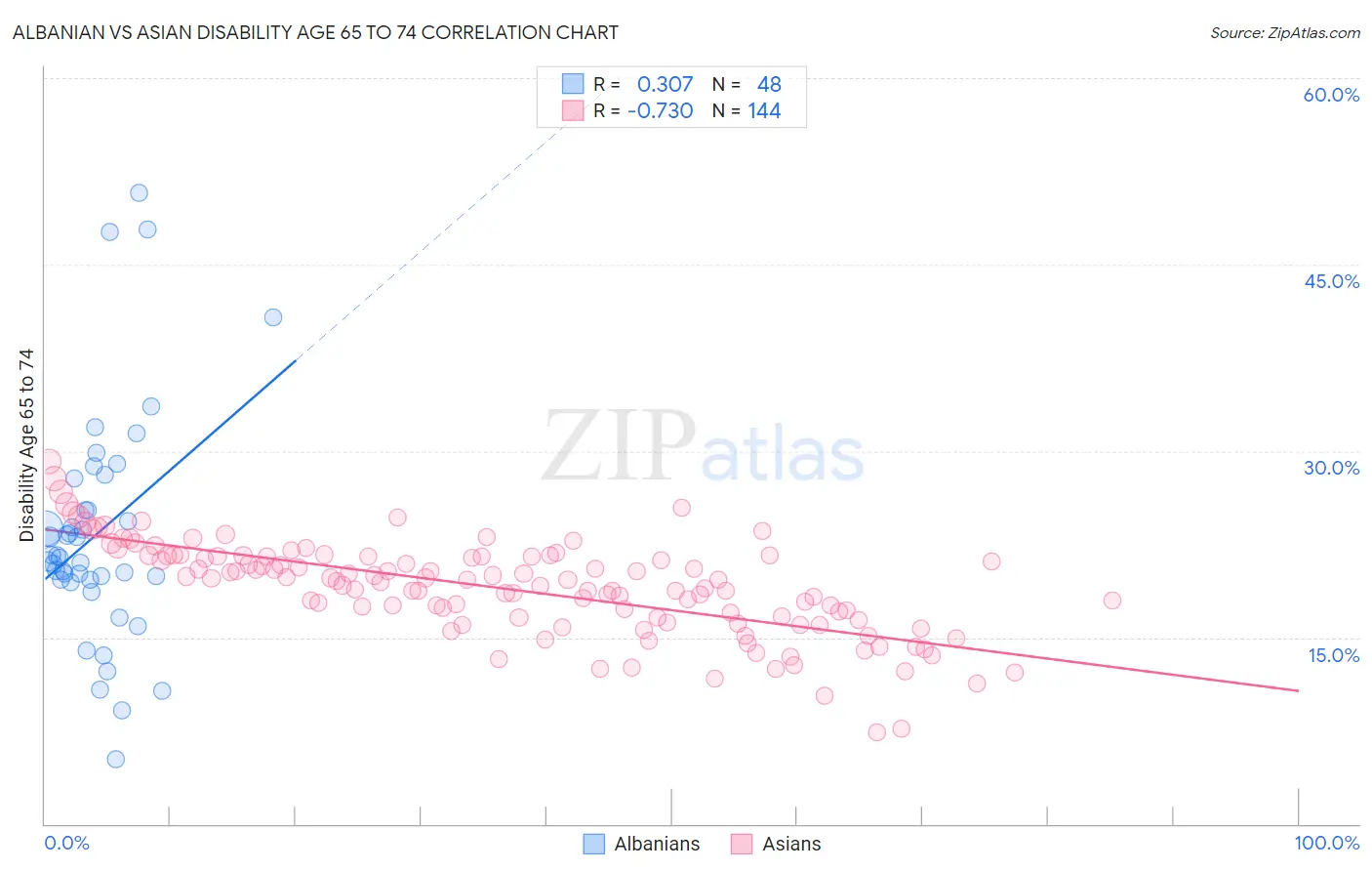 Albanian vs Asian Disability Age 65 to 74