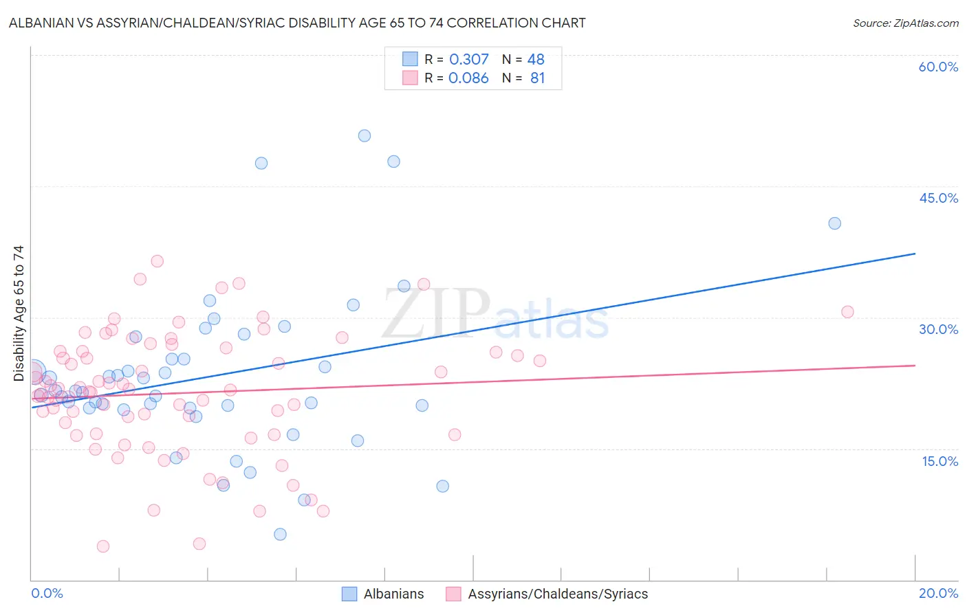 Albanian vs Assyrian/Chaldean/Syriac Disability Age 65 to 74