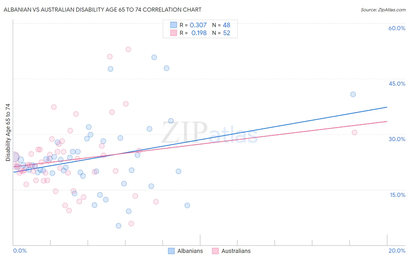 Albanian vs Australian Disability Age 65 to 74