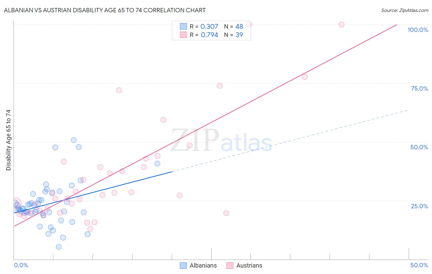 Albanian vs Austrian Disability Age 65 to 74