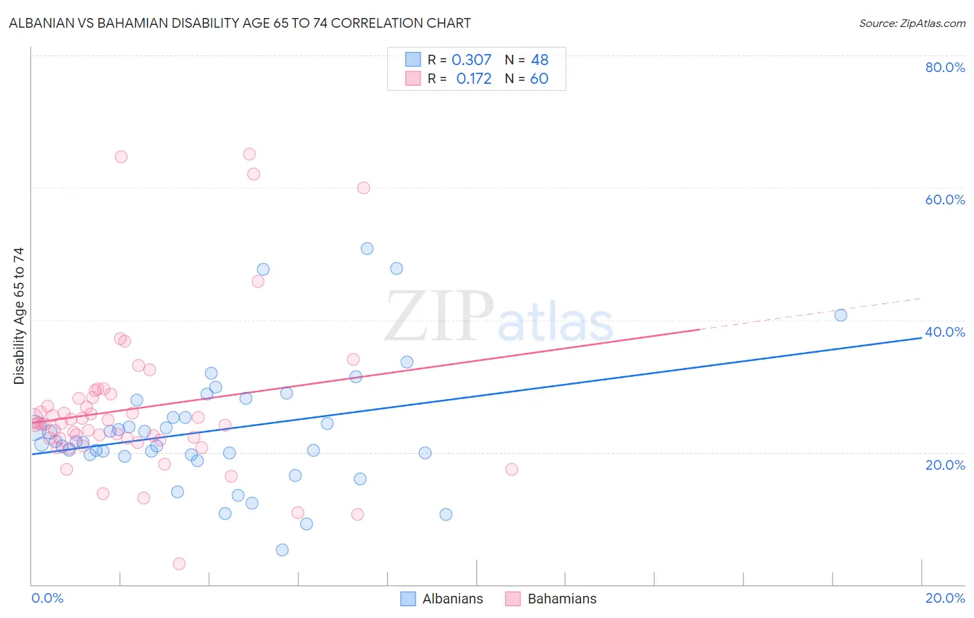 Albanian vs Bahamian Disability Age 65 to 74