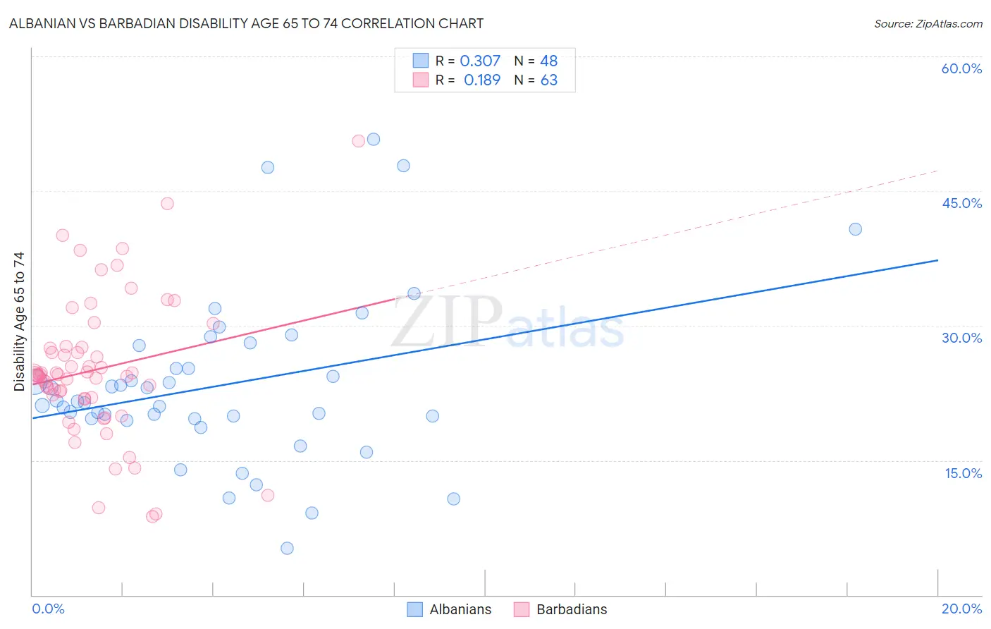 Albanian vs Barbadian Disability Age 65 to 74