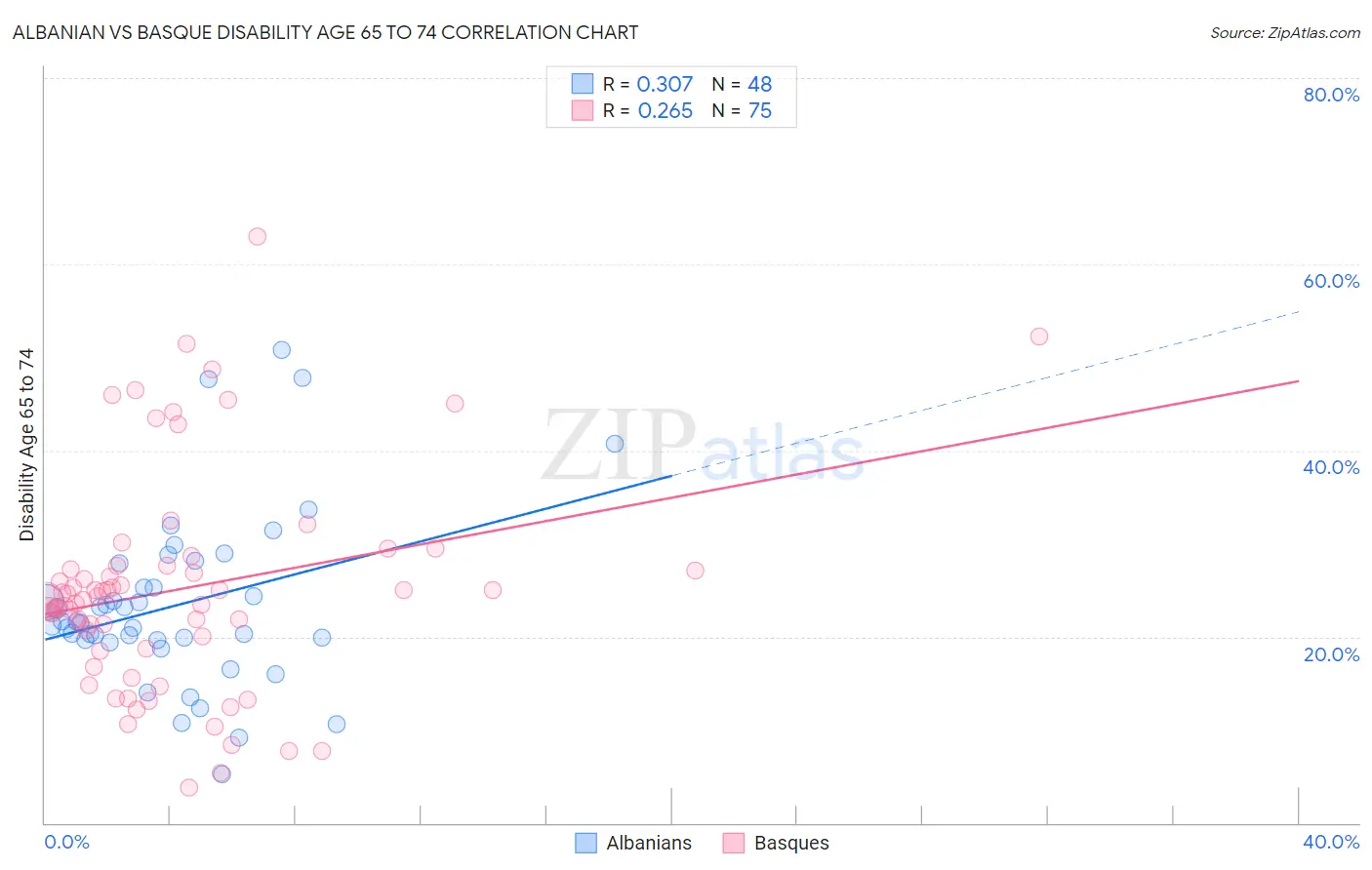 Albanian vs Basque Disability Age 65 to 74