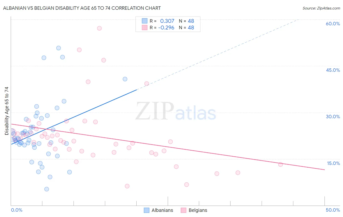 Albanian vs Belgian Disability Age 65 to 74